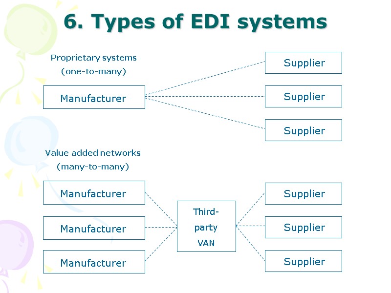6. Types of EDI systems
